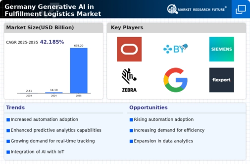 Germany Generative Ai In Fulfillment Logistics Market Infographic