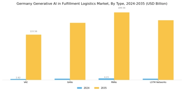 Germany Generative Ai In Fulfillment Logistics Market Segment Image 1
