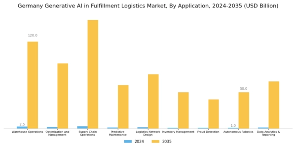 Germany Generative Ai In Fulfillment Logistics Market Segment Image 2