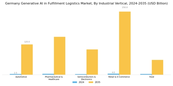 Germany Generative Ai In Fulfillment Logistics Market Segment Image 3