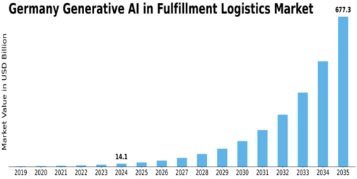 Germany Generative Ai In Fulfillment Logistics Market Size