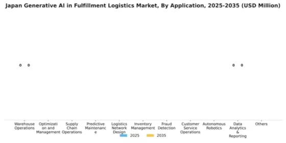 Japan Generative Ai In Fulfillment Logistics Market Segment Image 0