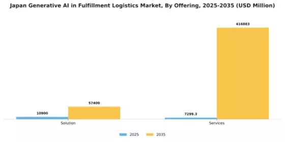 Japan Generative Ai In Fulfillment Logistics Market Segment Image 2