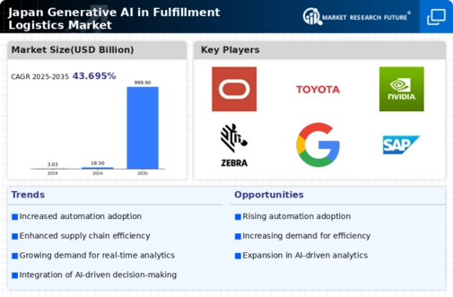 Japan Generative Ai In Fulfillment Logistics Market Infographic