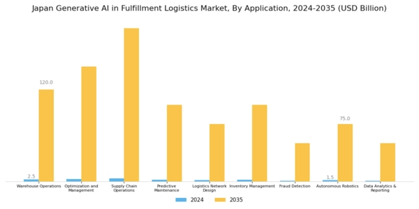 Japan Generative Ai In Fulfillment Logistics Market Segment Image 2