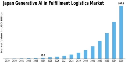 Japan Generative Ai In Fulfillment Logistics Market Size