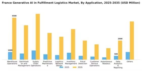 France Generative Ai In Fulfillment Logistics Market Segment Image 0