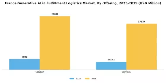 France Generative Ai In Fulfillment Logistics Market Segment Image 2