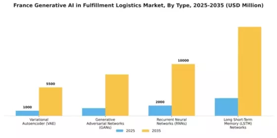 France Generative Ai In Fulfillment Logistics Market Segment Image 3