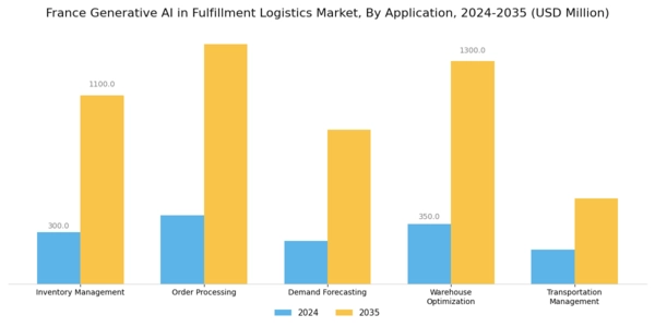 France Generative Ai In Fulfillment Logistics Market Segment Image 0
