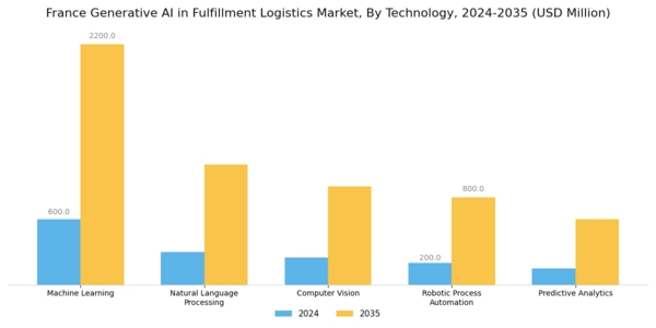 France Generative Ai In Fulfillment Logistics Market Segment Image 2
