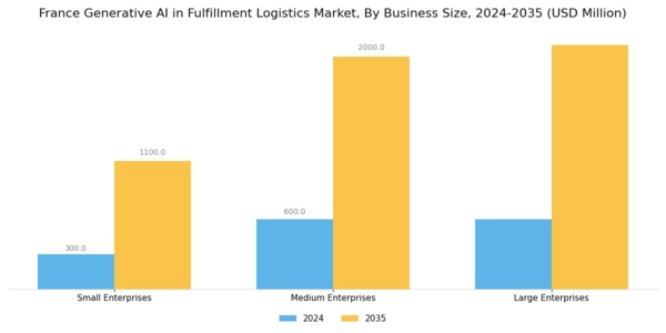 France Generative Ai In Fulfillment Logistics Market Segment Image 4