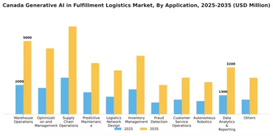 Canada Generative Ai In Fulfillment Logistics Market Segment Image 0