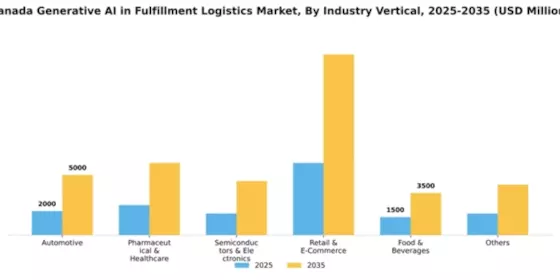 Canada Generative Ai In Fulfillment Logistics Market Segment Image 1