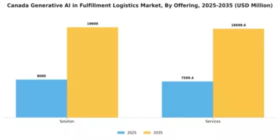 Canada Generative Ai In Fulfillment Logistics Market Segment Image 2