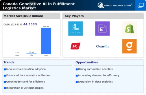 Canada Generative Ai In Fulfillment Logistics Market Infographic