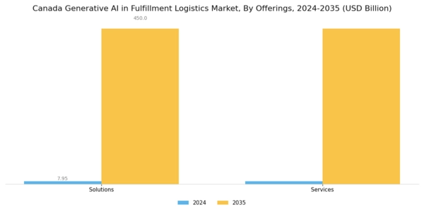 Canada Generative Ai In Fulfillment Logistics Market Segment Image 0