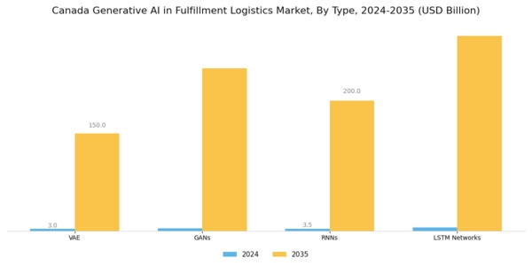 Canada Generative Ai In Fulfillment Logistics Market Segment Image 1