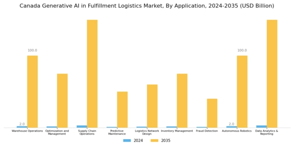 Canada Generative Ai In Fulfillment Logistics Market Segment Image 2