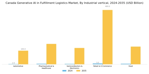 Canada Generative Ai In Fulfillment Logistics Market Segment Image 3