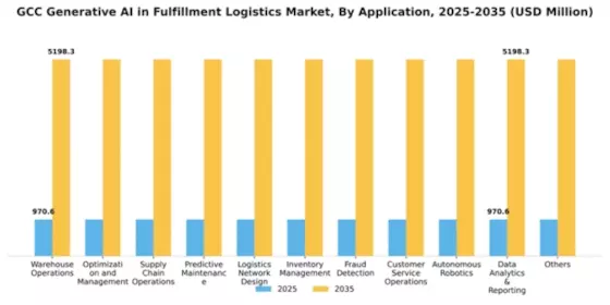 GCC Generative Ai In Fulfillment Logistics Market Segment Image 0