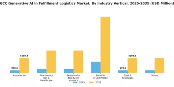 GCC Generative Ai In Fulfillment Logistics Market Segment Image 1