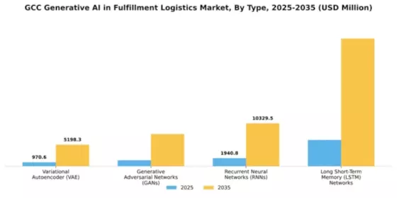 GCC Generative Ai In Fulfillment Logistics Market Segment Image 3