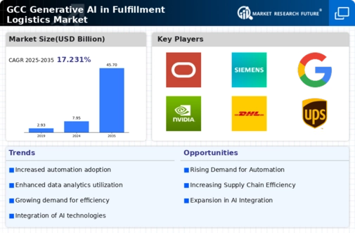 GCC Generative Ai In Fulfillment Logistics Market Infographic