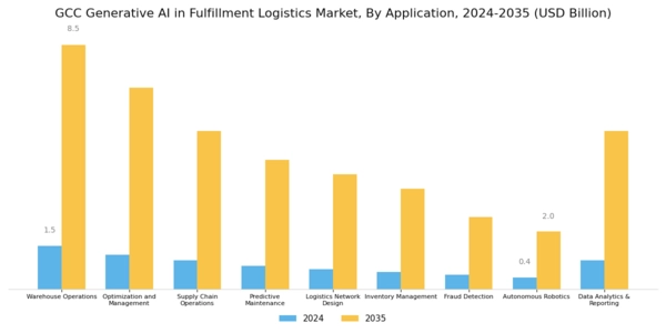 GCC Generative Ai In Fulfillment Logistics Market Segment Image 2