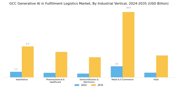 GCC Generative Ai In Fulfillment Logistics Market Segment Image 3