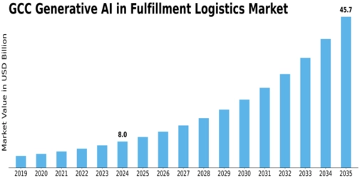 GCC Generative Ai In Fulfillment Logistics Market Size