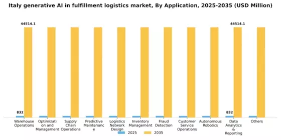 Italy Generative Ai In Fulfillment Logistics Market Segment Image 0