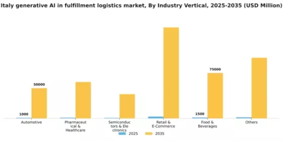 Italy Generative Ai In Fulfillment Logistics Market Segment Image 1