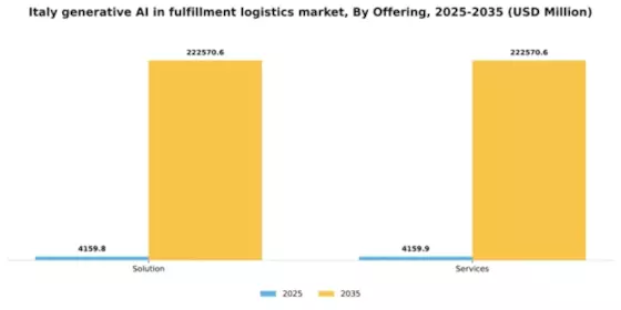 Italy Generative Ai In Fulfillment Logistics Market Segment Image 2