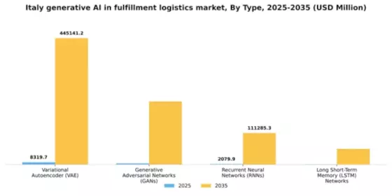 Italy Generative Ai In Fulfillment Logistics Market Segment Image 3
