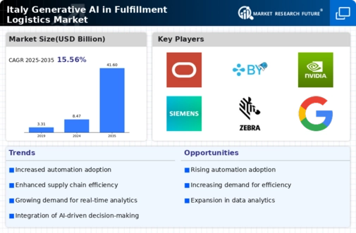 Italy Generative Ai In Fulfillment Logistics Market Infographic