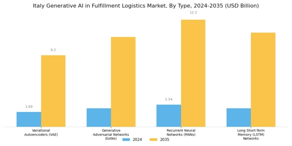 Italy Generative Ai In Fulfillment Logistics Market Segment Image 1