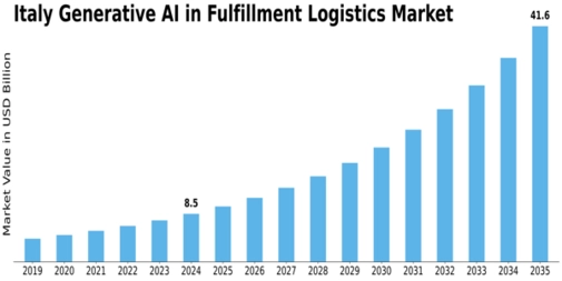 Italy Generative Ai In Fulfillment Logistics Market Size