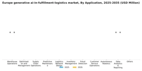 Europe Generative Ai In Fulfillment Logistics Market Segment Image 0