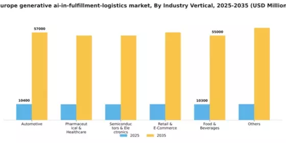 Europe Generative Ai In Fulfillment Logistics Market Segment Image 1