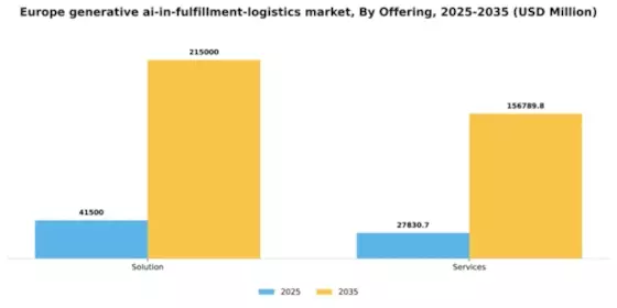 Europe Generative Ai In Fulfillment Logistics Market Segment Image 2