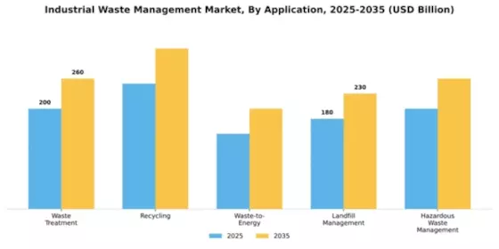 Industrial Waste Management Market Segment Image 0
