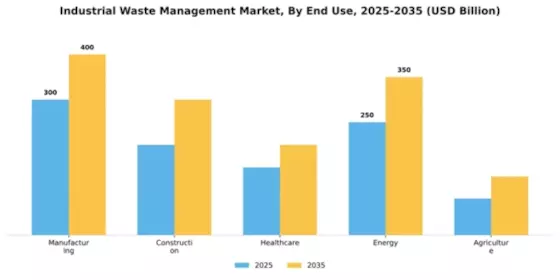 Industrial Waste Management Market Segment Image 1