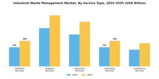 Industrial Waste Management Market Segment Image 2