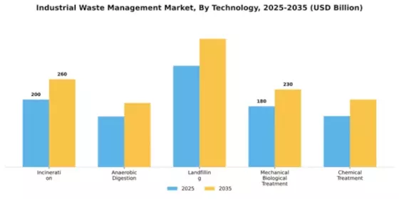 Industrial Waste Management Market Segment Image 3