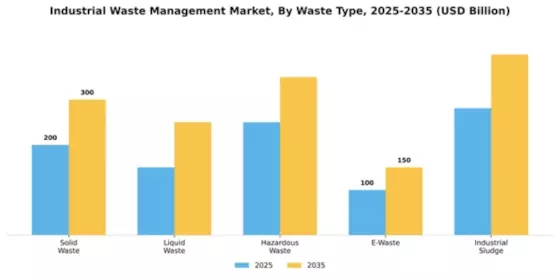 Industrial Waste Management Market Segment Image 4