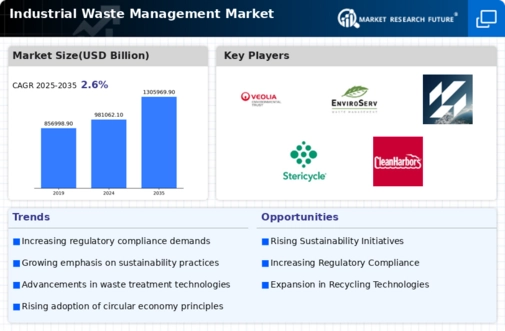 Industrial Waste Management Market Infographic