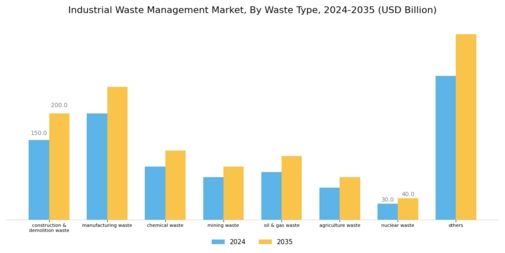 Industrial Waste Management Market Segment Image 0