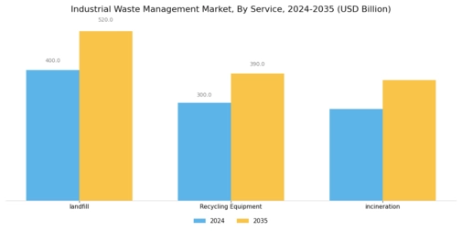Industrial Waste Management Market Segment Image 1