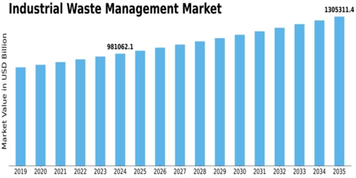Industrial Waste Management Market Size
